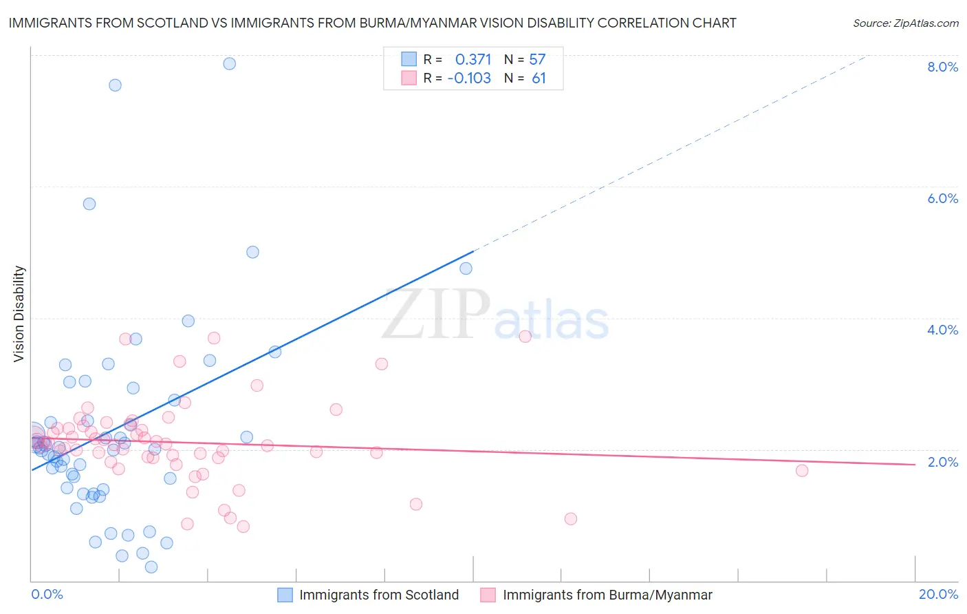 Immigrants from Scotland vs Immigrants from Burma/Myanmar Vision Disability