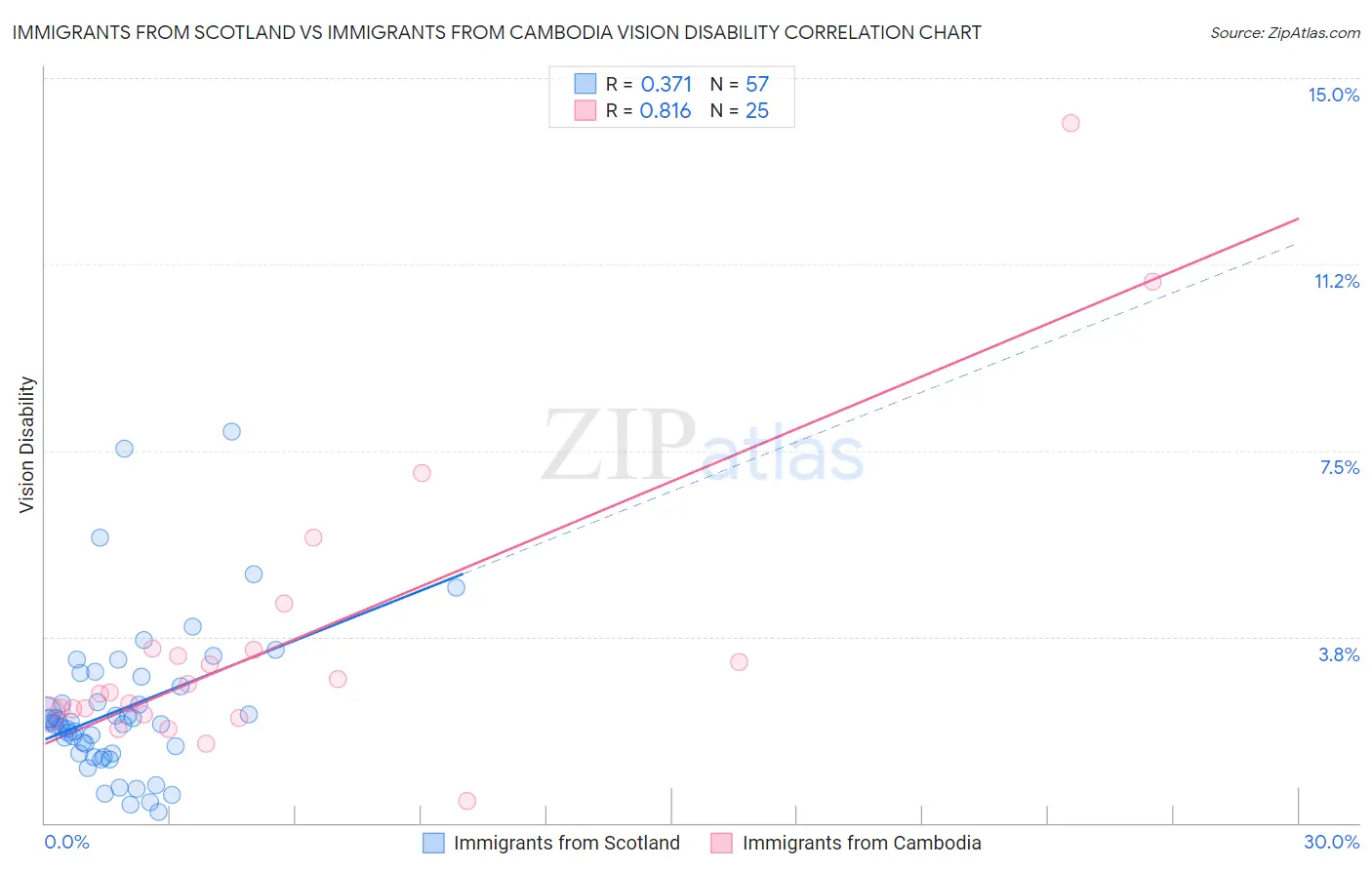 Immigrants from Scotland vs Immigrants from Cambodia Vision Disability