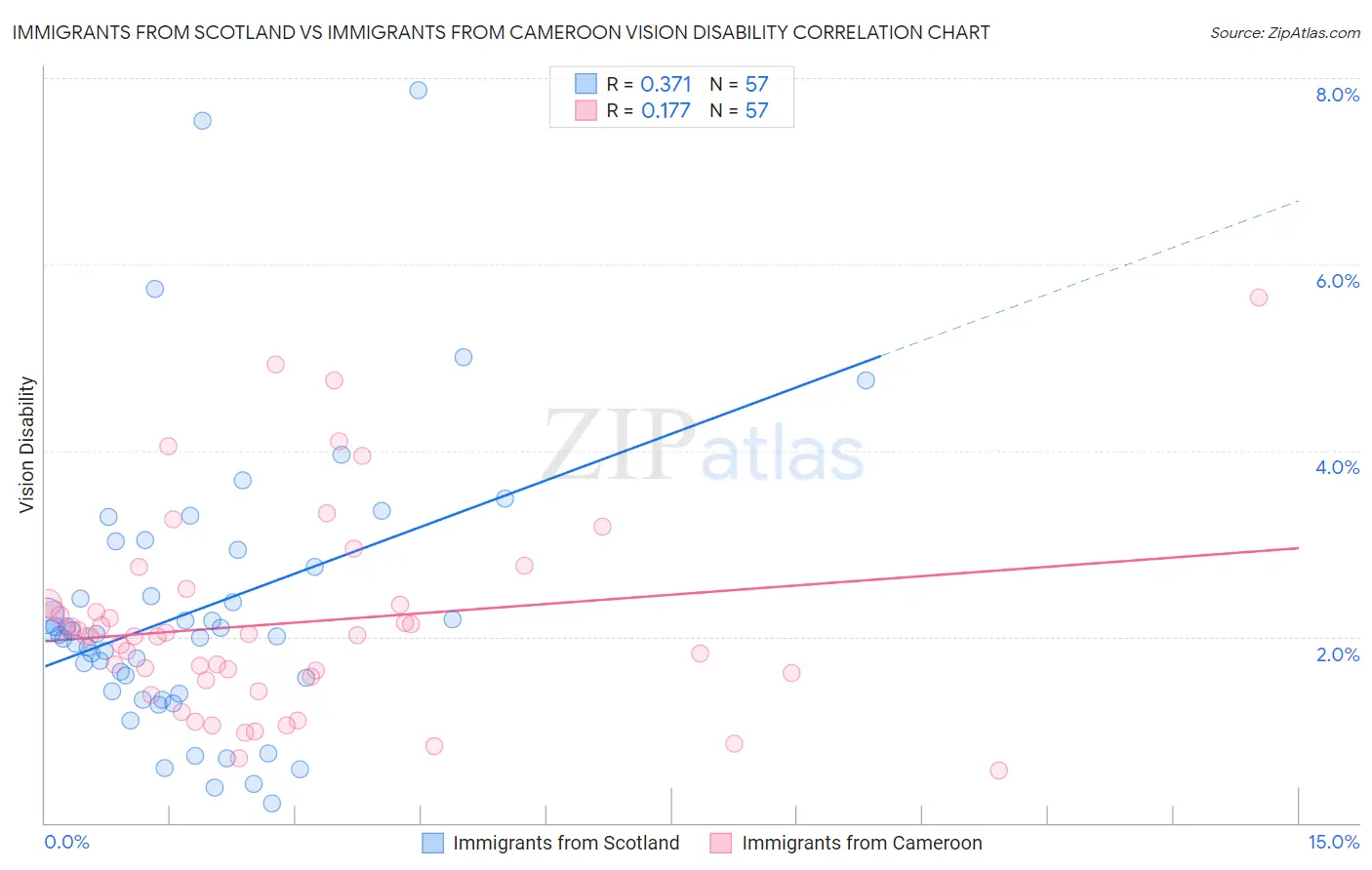 Immigrants from Scotland vs Immigrants from Cameroon Vision Disability