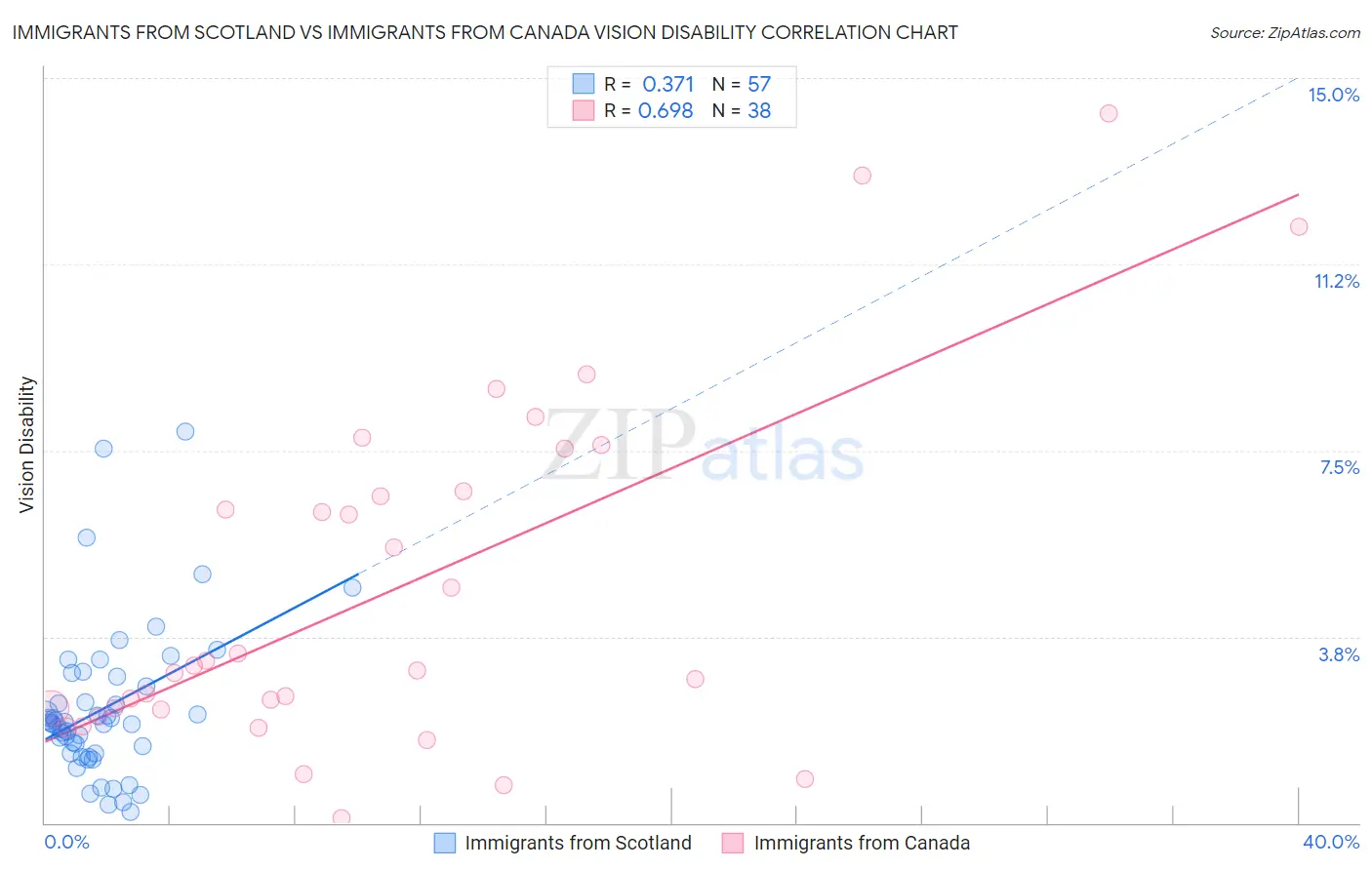 Immigrants from Scotland vs Immigrants from Canada Vision Disability