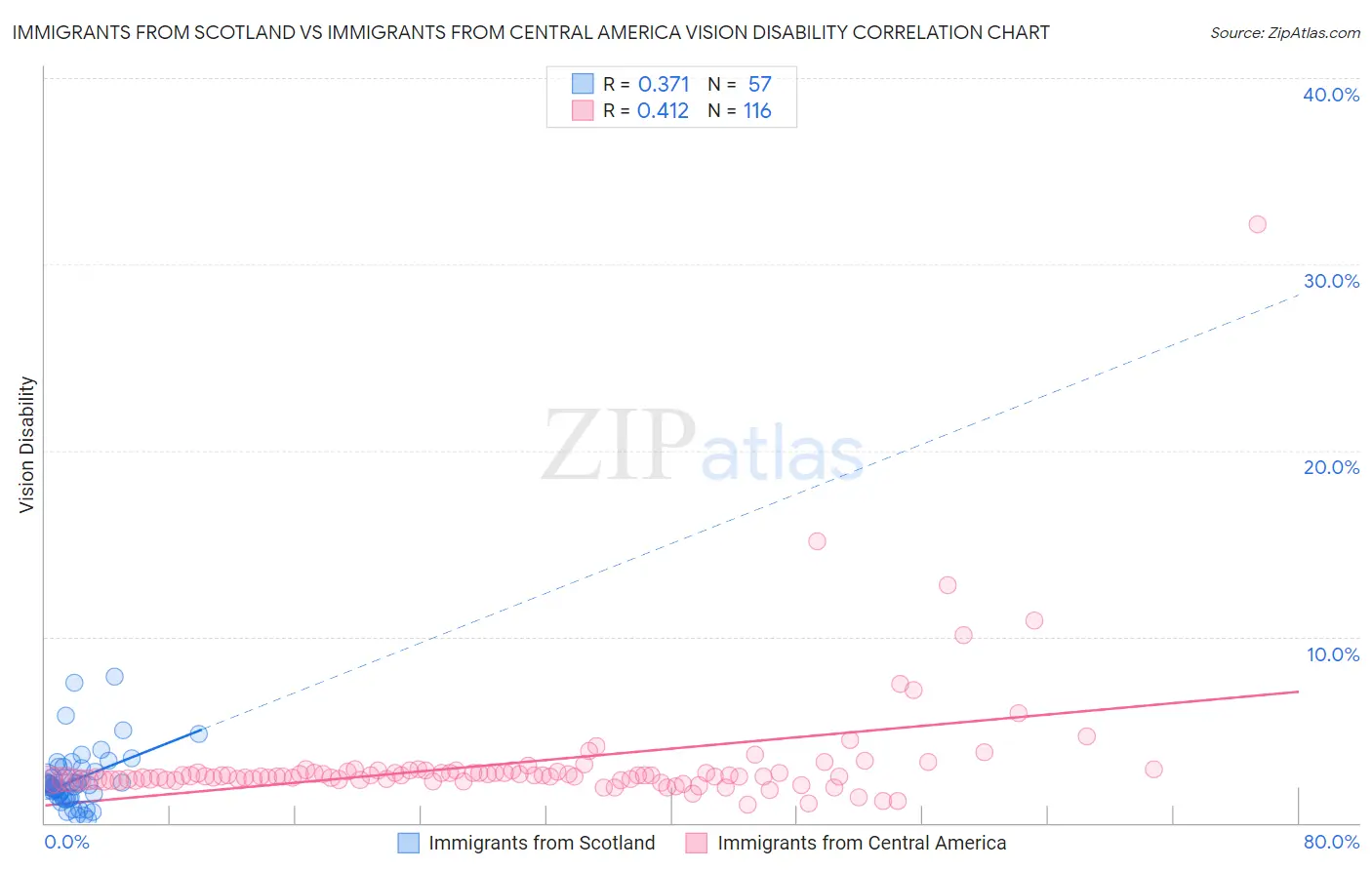 Immigrants from Scotland vs Immigrants from Central America Vision Disability