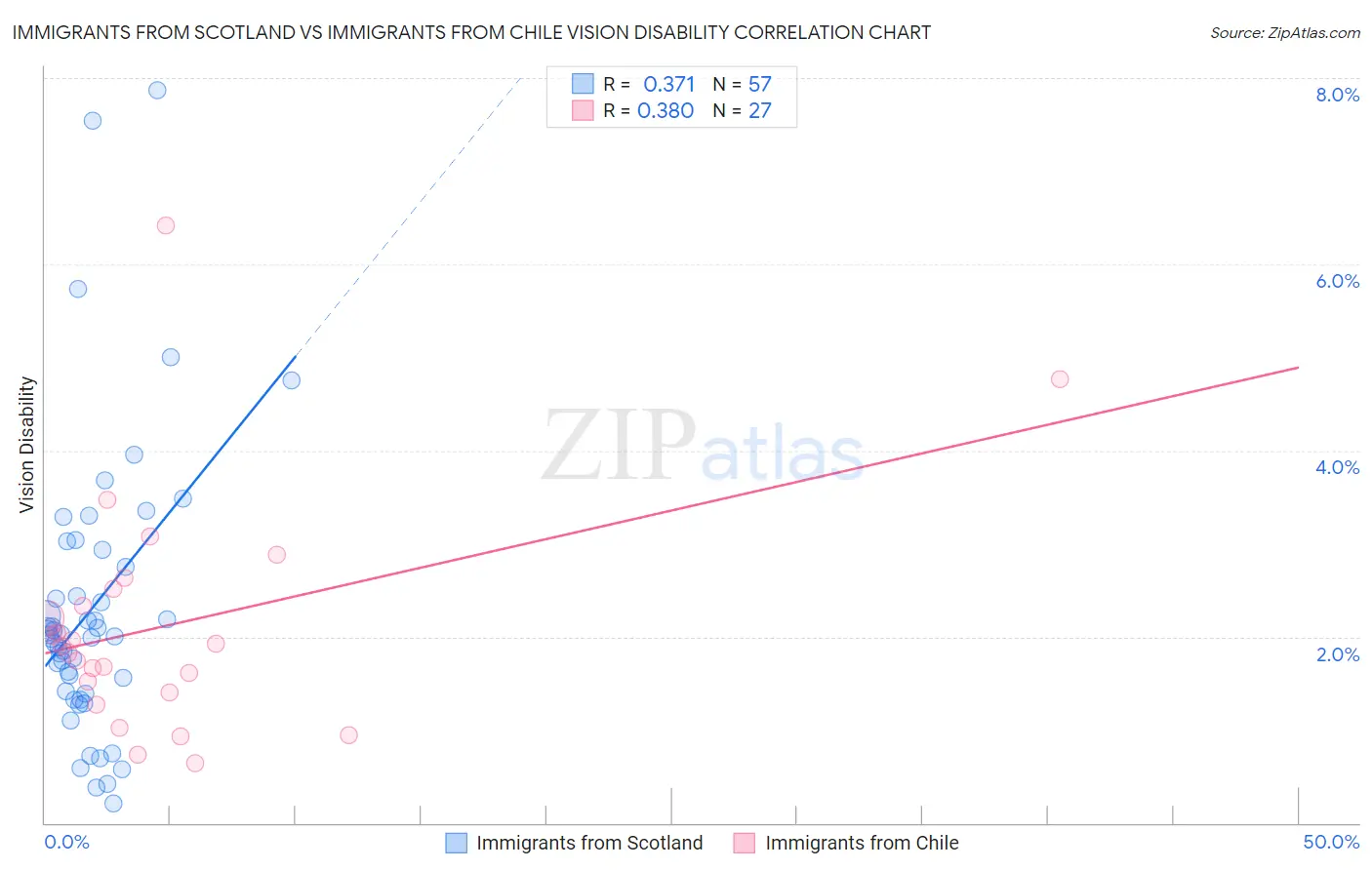 Immigrants from Scotland vs Immigrants from Chile Vision Disability