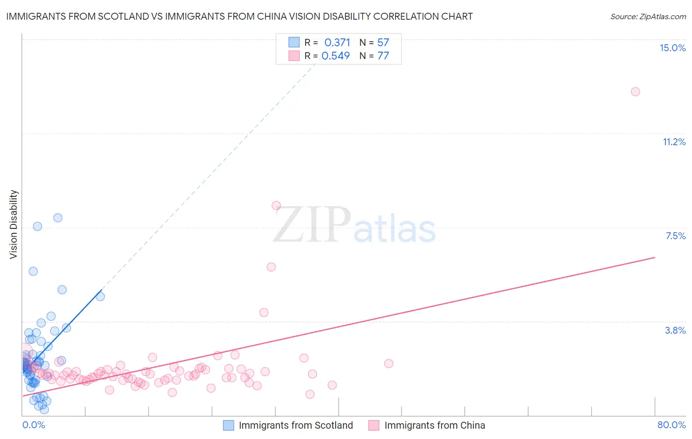 Immigrants from Scotland vs Immigrants from China Vision Disability