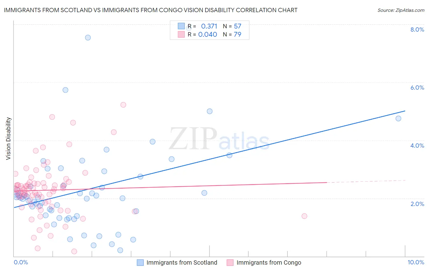 Immigrants from Scotland vs Immigrants from Congo Vision Disability
