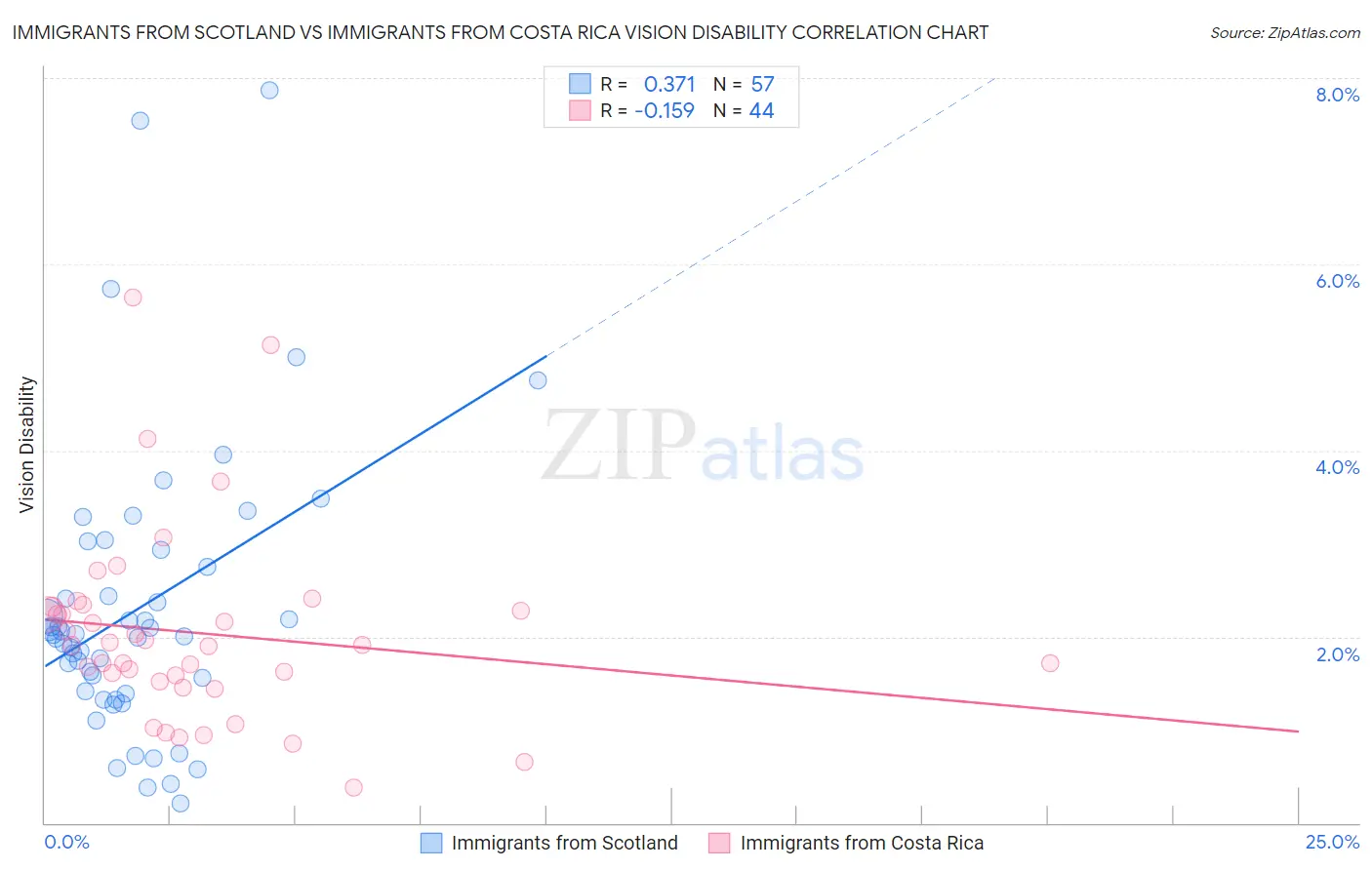 Immigrants from Scotland vs Immigrants from Costa Rica Vision Disability