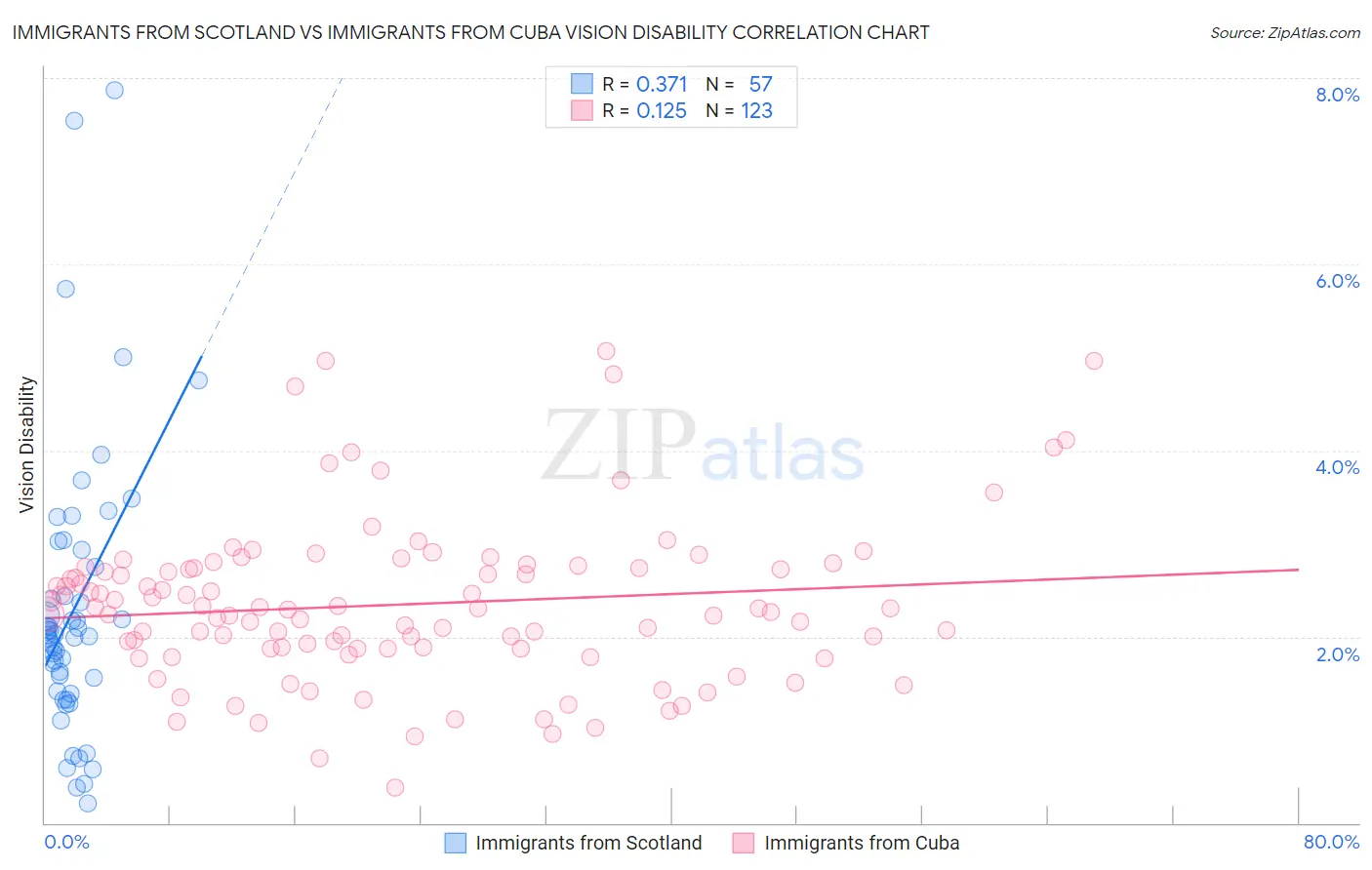 Immigrants from Scotland vs Immigrants from Cuba Vision Disability