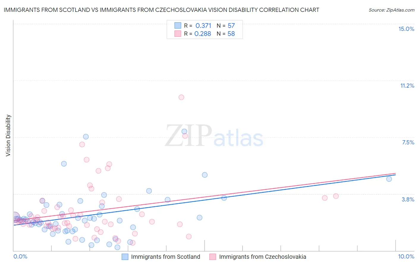 Immigrants from Scotland vs Immigrants from Czechoslovakia Vision Disability