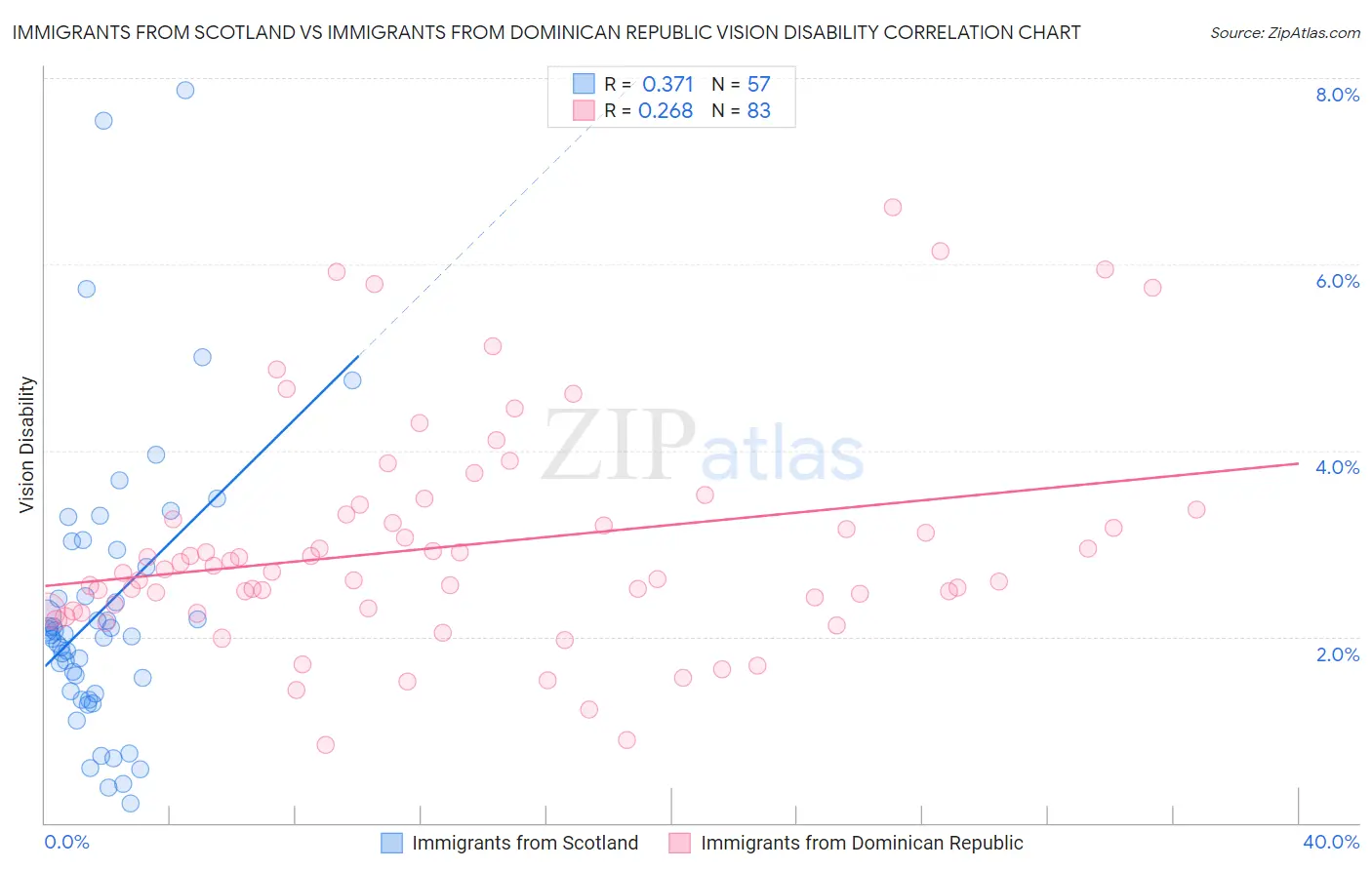 Immigrants from Scotland vs Immigrants from Dominican Republic Vision Disability