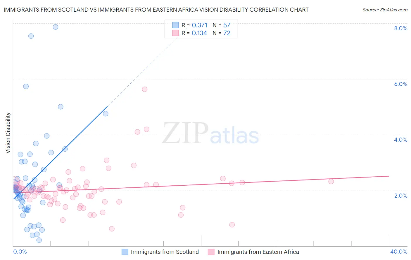 Immigrants from Scotland vs Immigrants from Eastern Africa Vision Disability