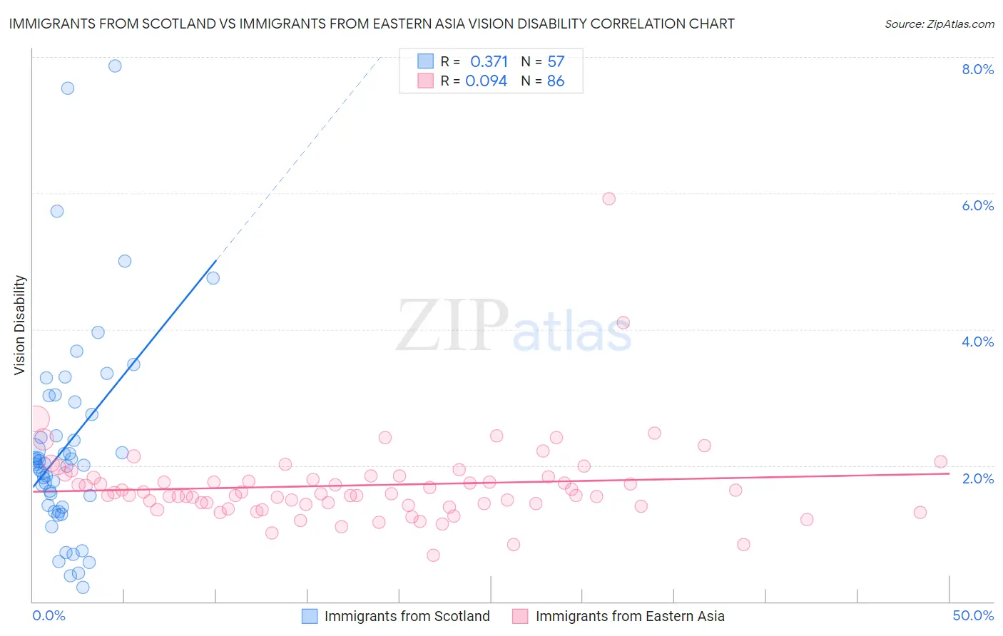Immigrants from Scotland vs Immigrants from Eastern Asia Vision Disability