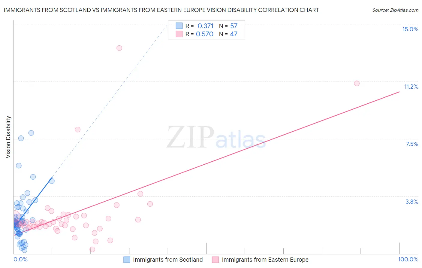 Immigrants from Scotland vs Immigrants from Eastern Europe Vision Disability