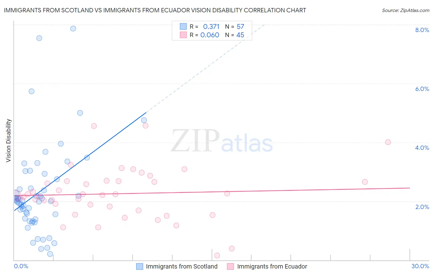 Immigrants from Scotland vs Immigrants from Ecuador Vision Disability