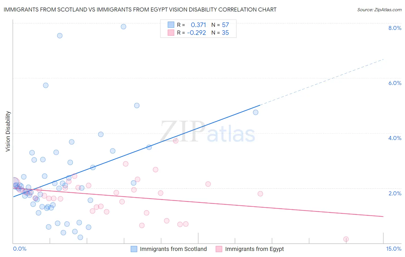 Immigrants from Scotland vs Immigrants from Egypt Vision Disability