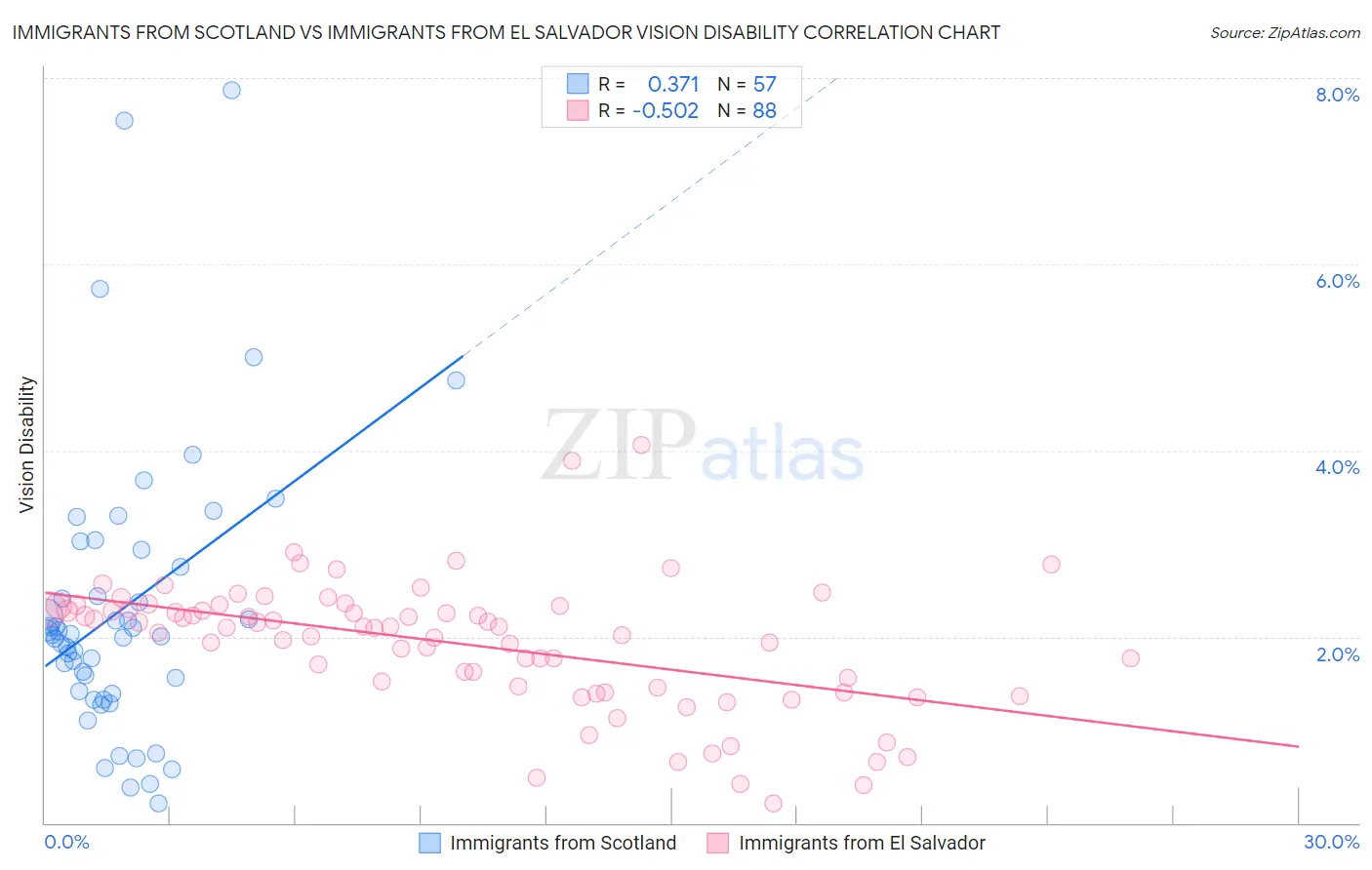 Immigrants from Scotland vs Immigrants from El Salvador Vision Disability