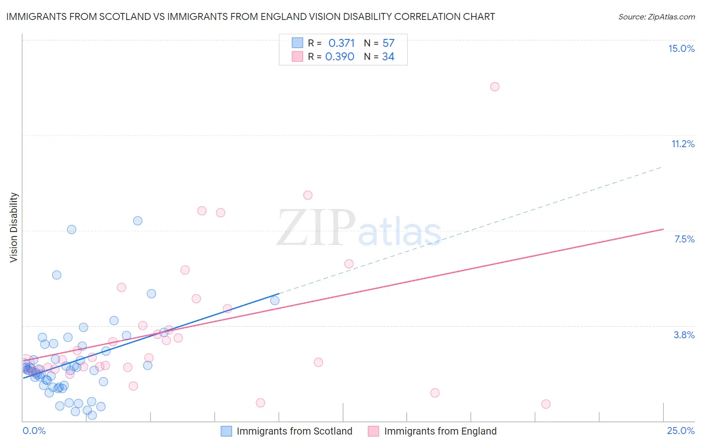 Immigrants from Scotland vs Immigrants from England Vision Disability