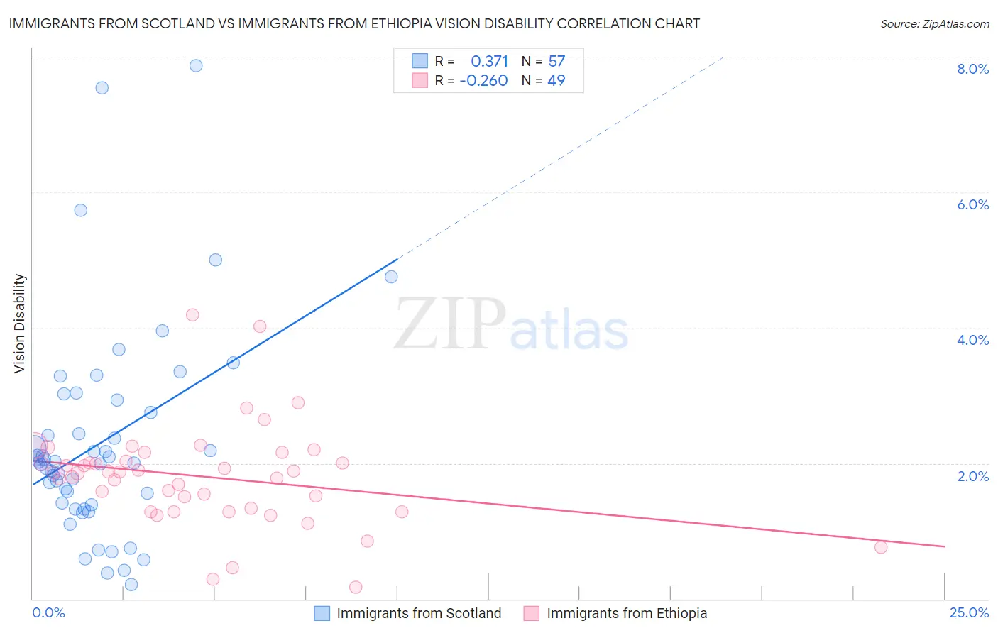 Immigrants from Scotland vs Immigrants from Ethiopia Vision Disability