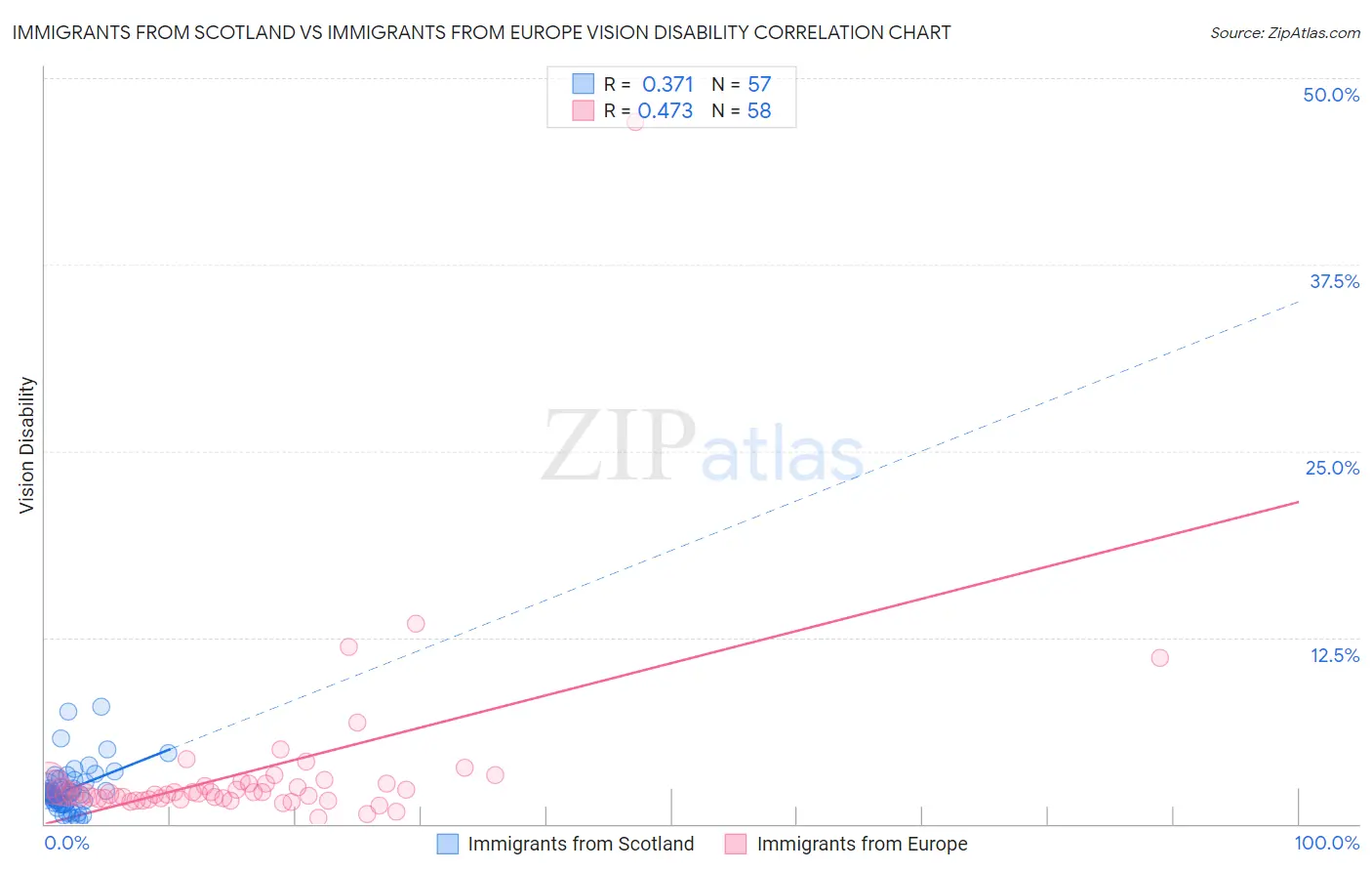 Immigrants from Scotland vs Immigrants from Europe Vision Disability