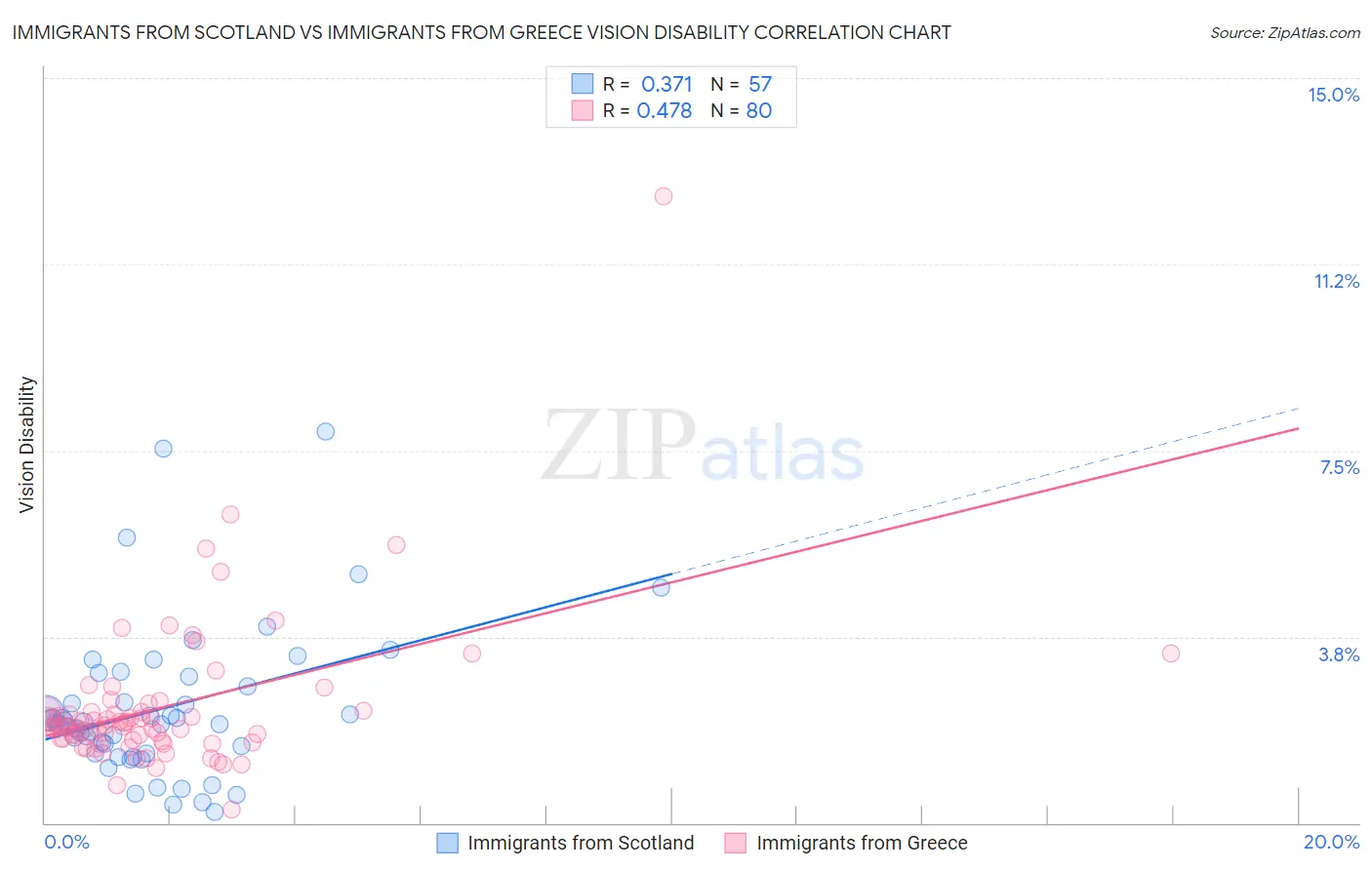 Immigrants from Scotland vs Immigrants from Greece Vision Disability