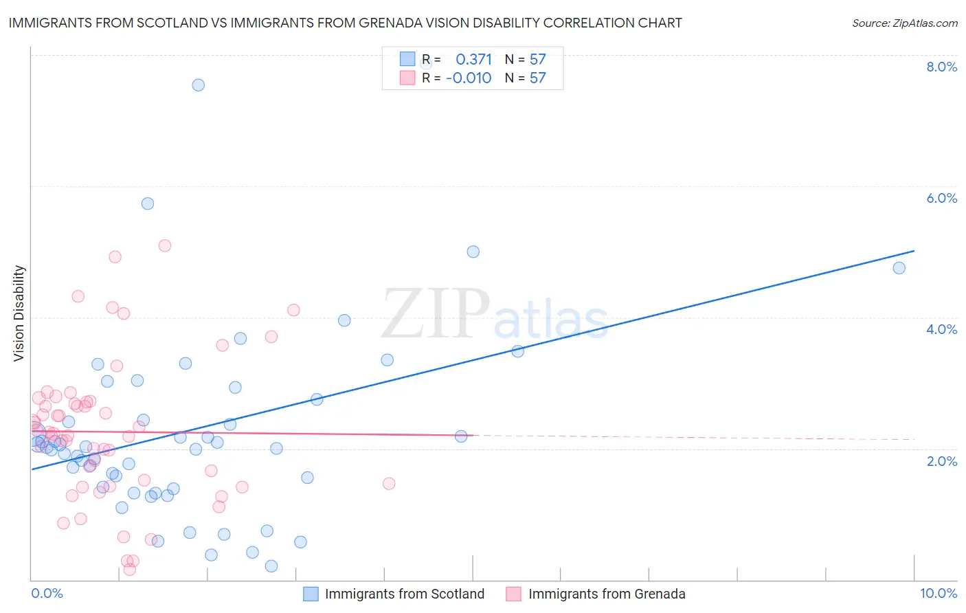 Immigrants from Scotland vs Immigrants from Grenada Vision Disability