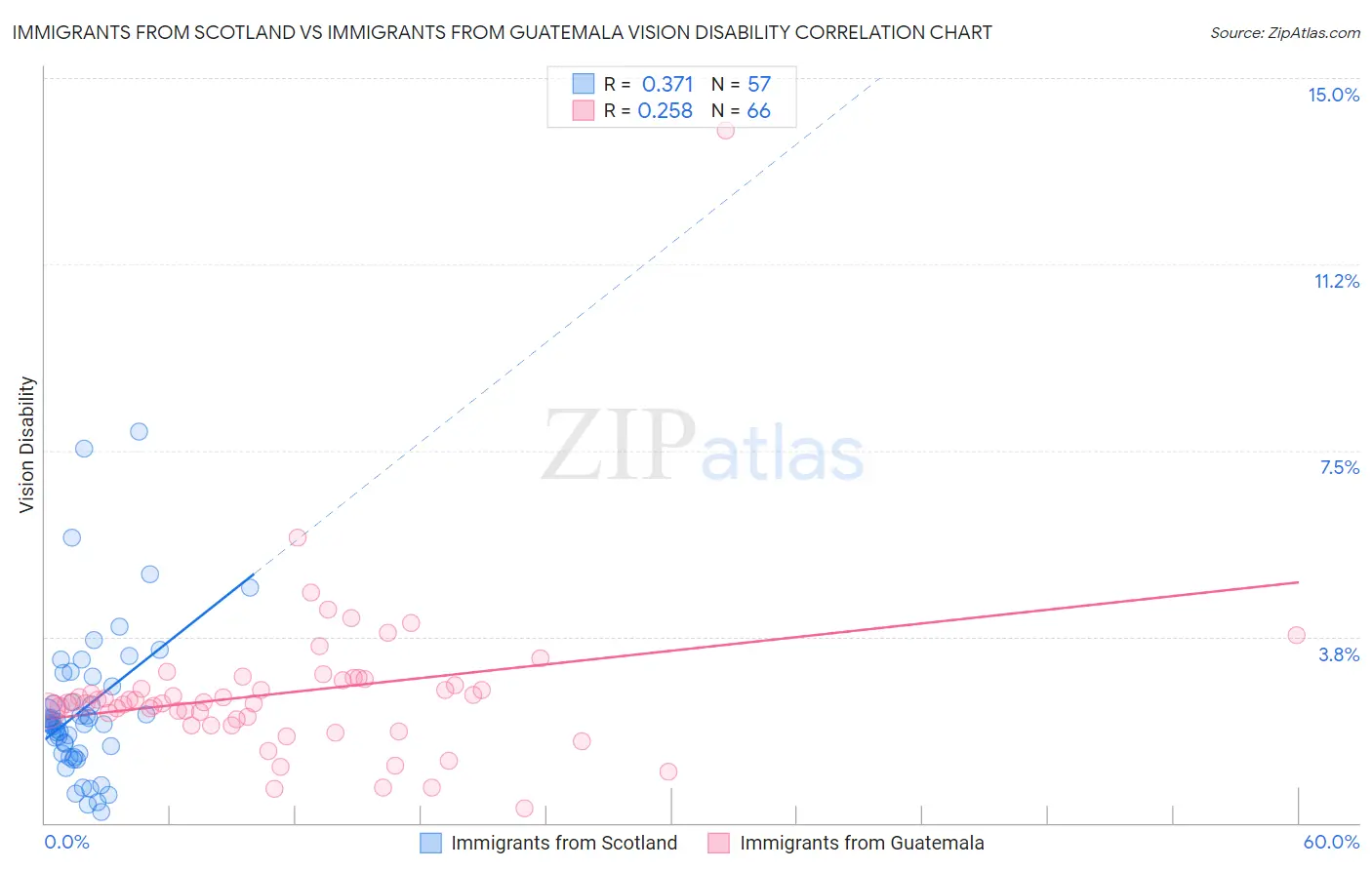 Immigrants from Scotland vs Immigrants from Guatemala Vision Disability