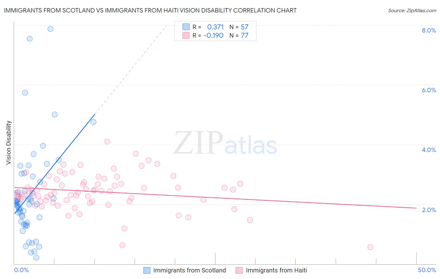 Immigrants from Scotland vs Immigrants from Haiti Vision Disability