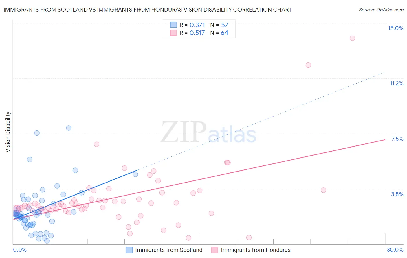 Immigrants from Scotland vs Immigrants from Honduras Vision Disability