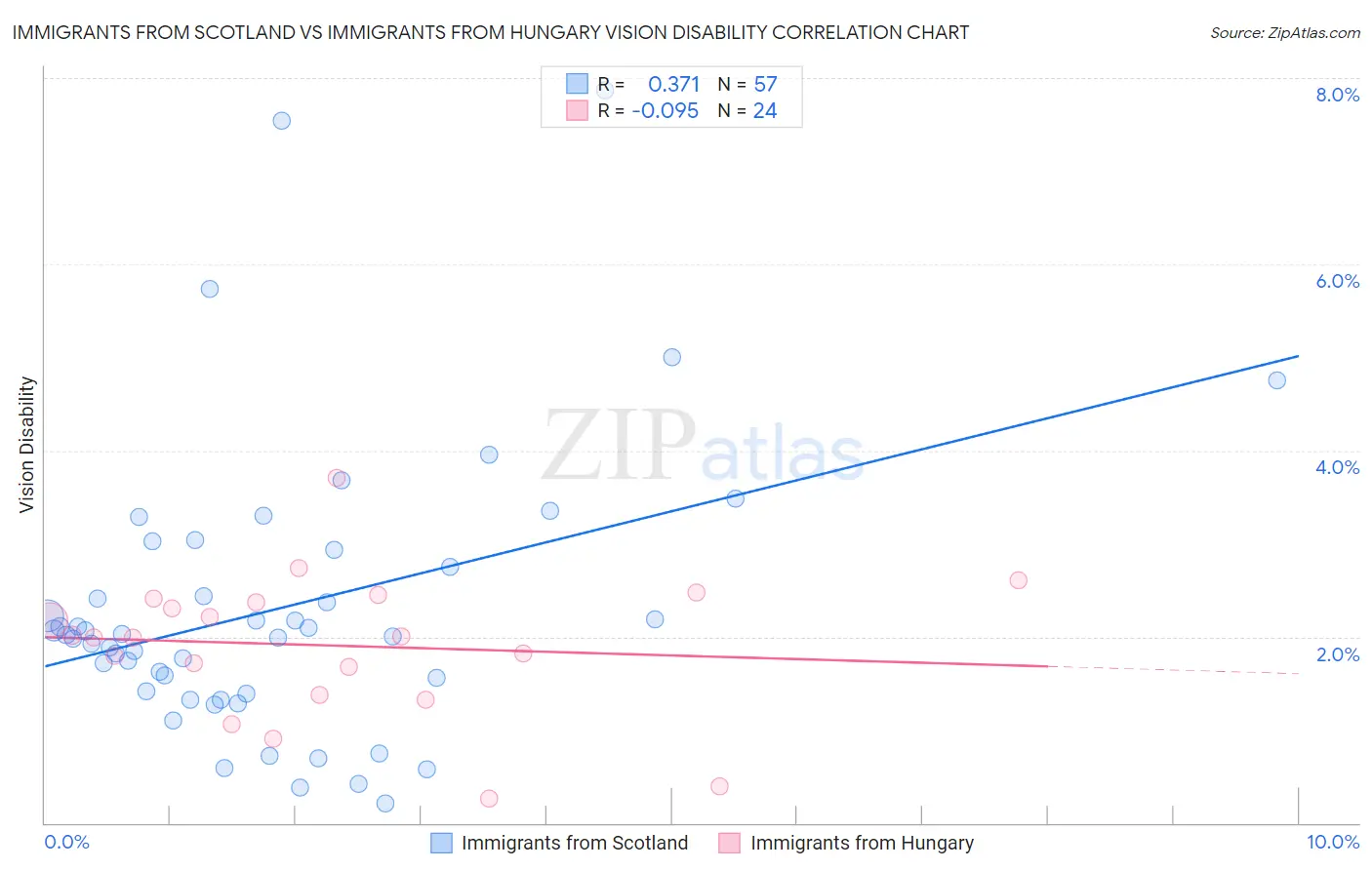 Immigrants from Scotland vs Immigrants from Hungary Vision Disability