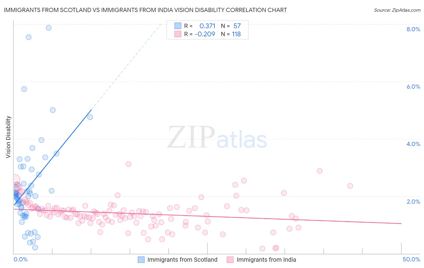 Immigrants from Scotland vs Immigrants from India Vision Disability
