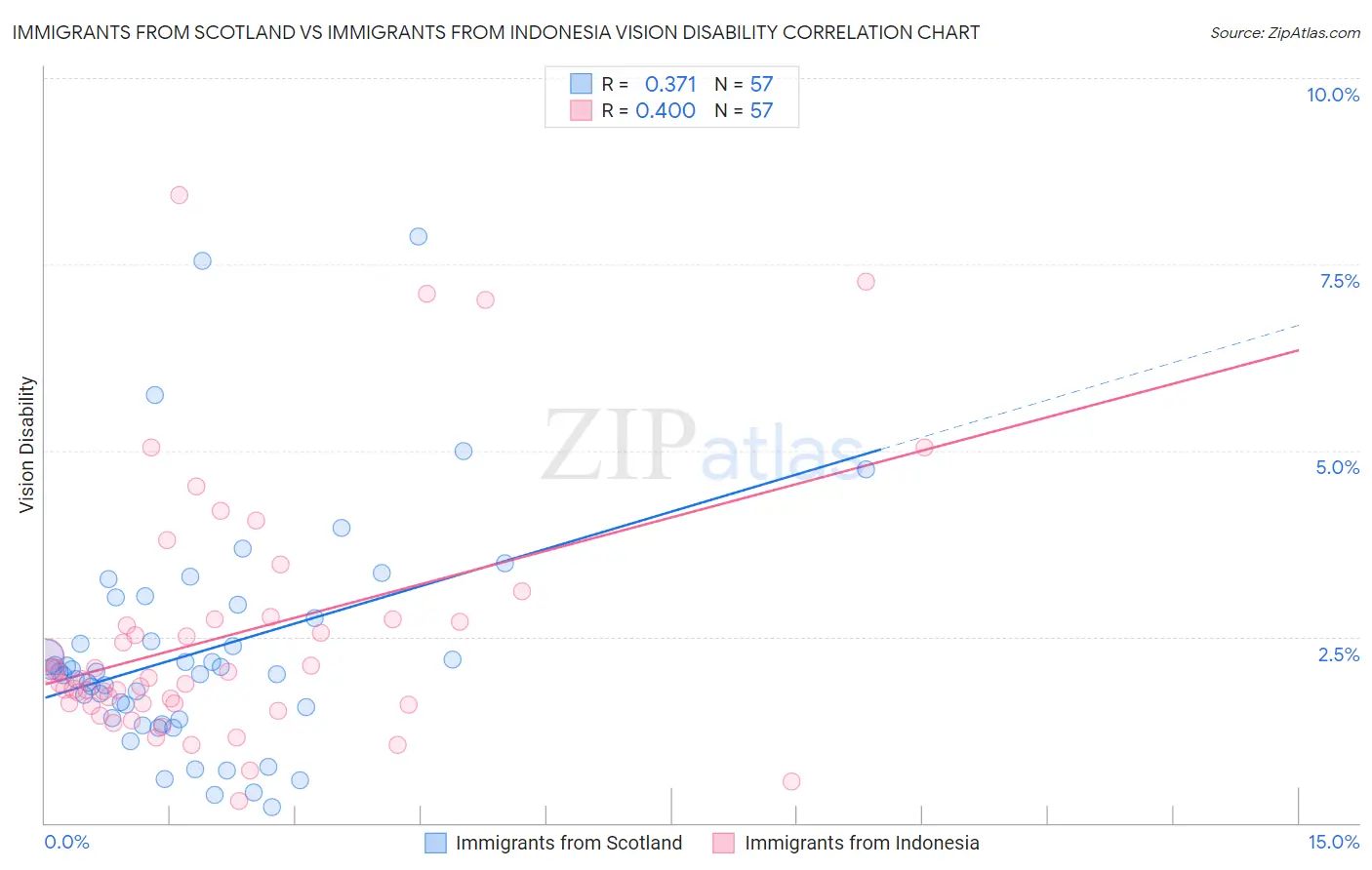 Immigrants from Scotland vs Immigrants from Indonesia Vision Disability