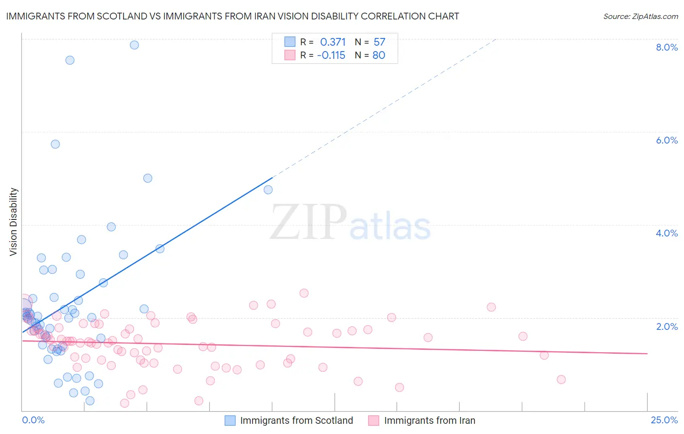 Immigrants from Scotland vs Immigrants from Iran Vision Disability