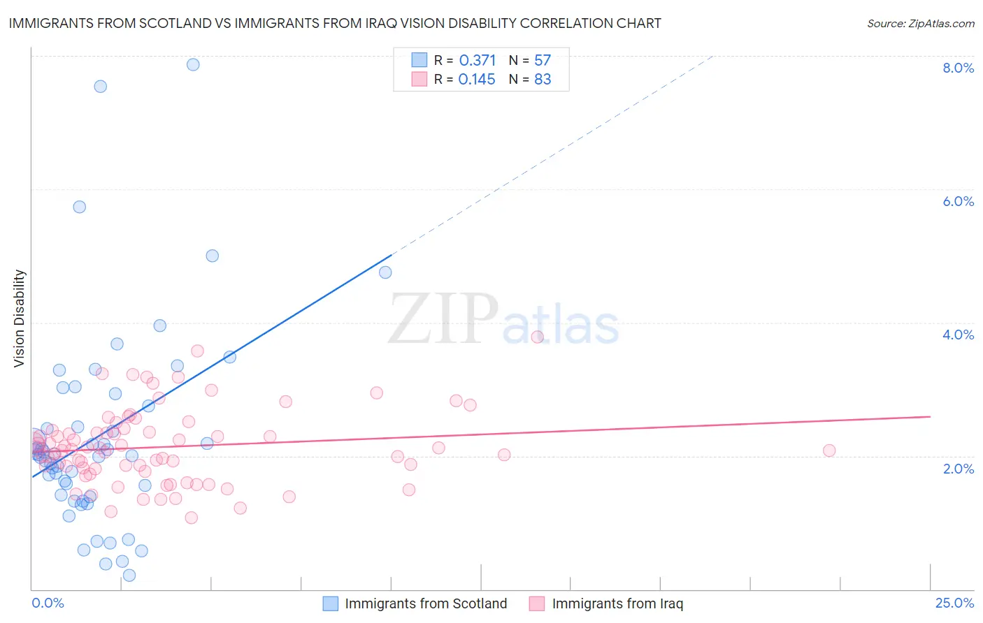 Immigrants from Scotland vs Immigrants from Iraq Vision Disability