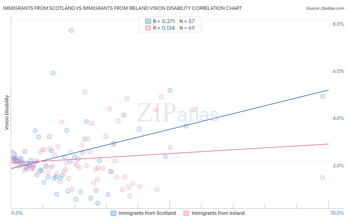 Immigrants from Scotland vs Immigrants from Ireland Vision Disability