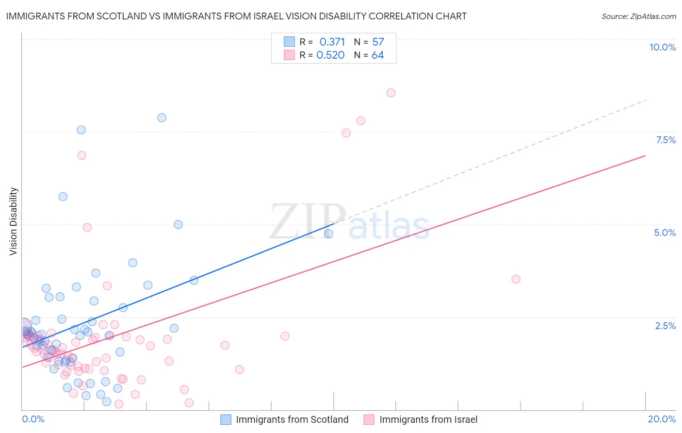 Immigrants from Scotland vs Immigrants from Israel Vision Disability