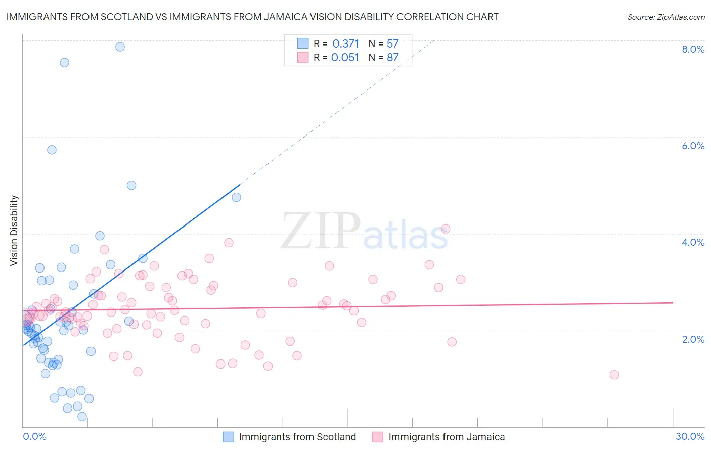 Immigrants from Scotland vs Immigrants from Jamaica Vision Disability