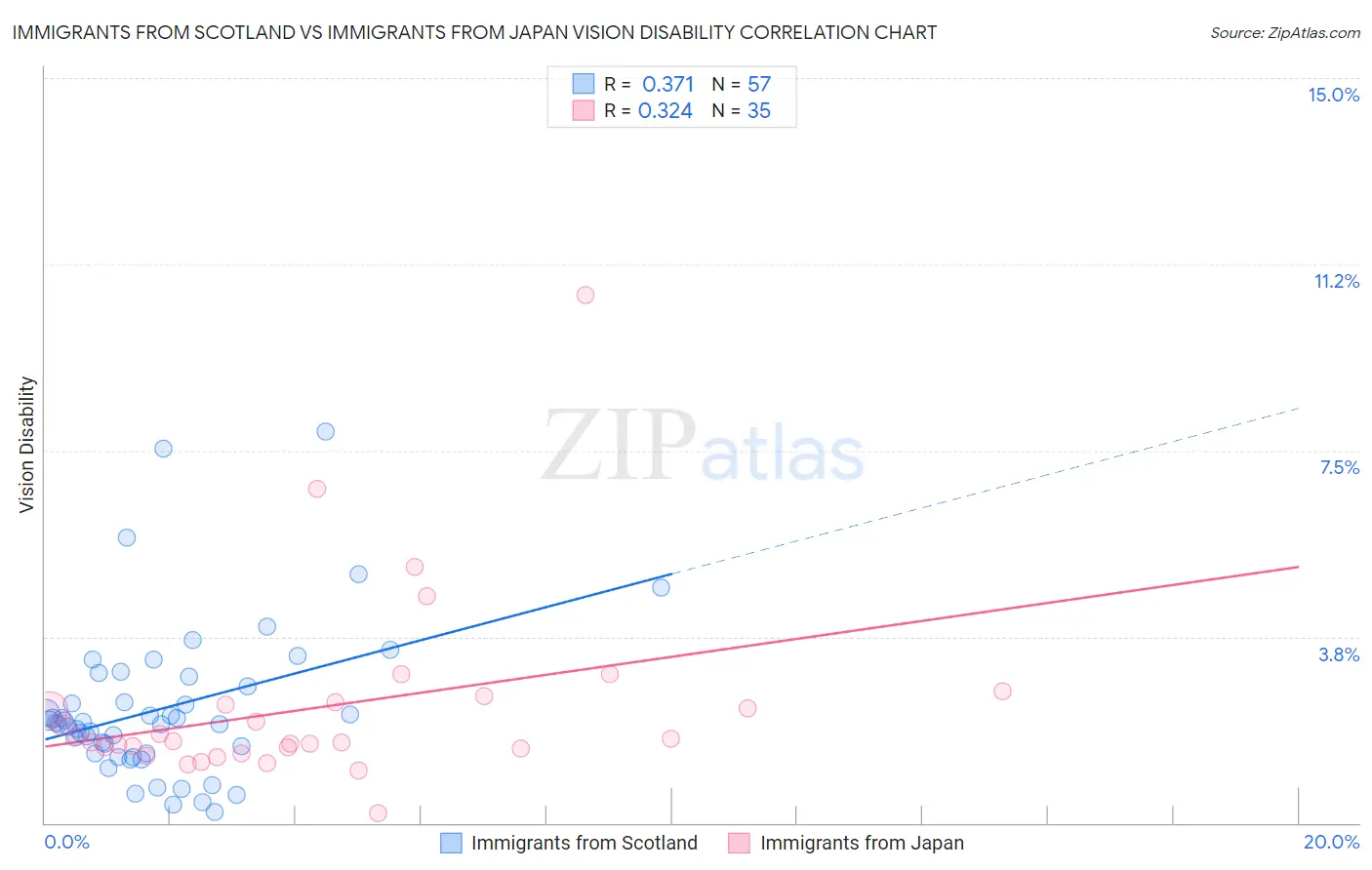 Immigrants from Scotland vs Immigrants from Japan Vision Disability