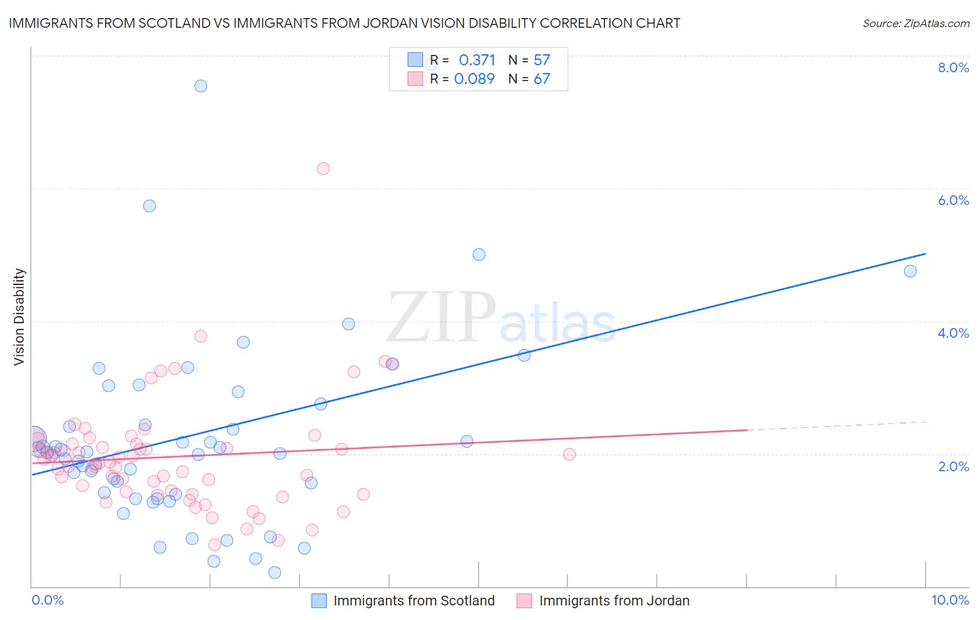 Immigrants from Scotland vs Immigrants from Jordan Vision Disability