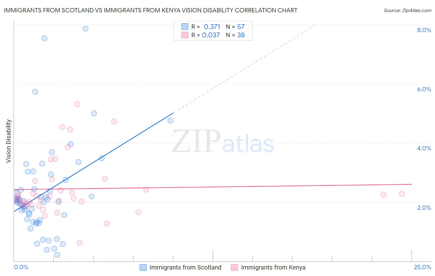 Immigrants from Scotland vs Immigrants from Kenya Vision Disability