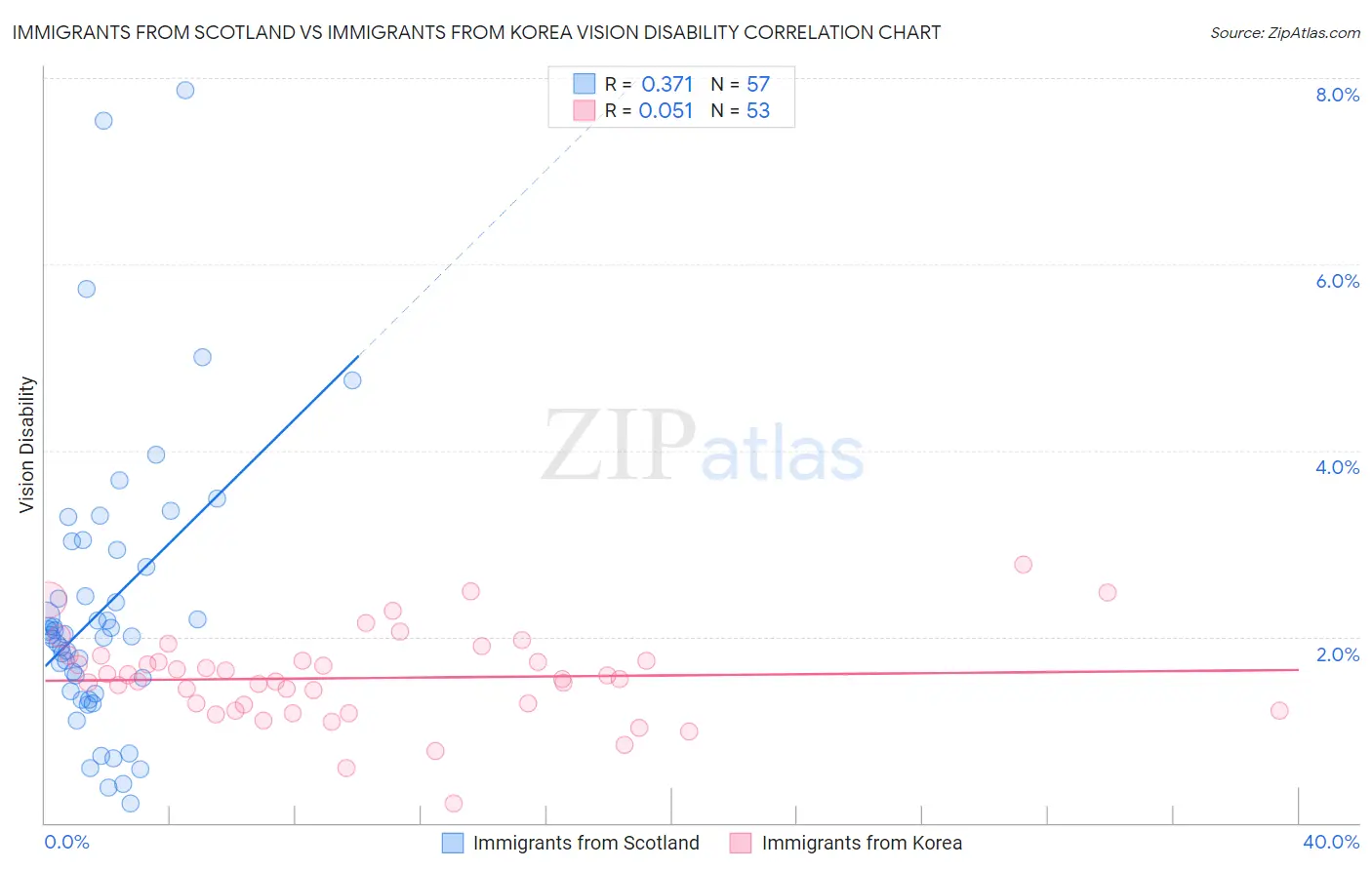 Immigrants from Scotland vs Immigrants from Korea Vision Disability