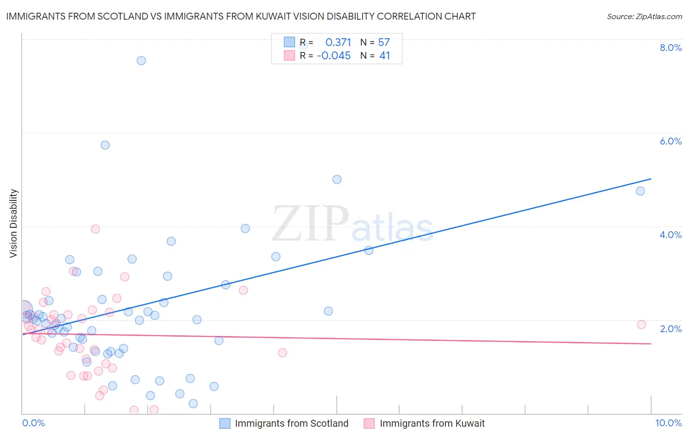Immigrants from Scotland vs Immigrants from Kuwait Vision Disability