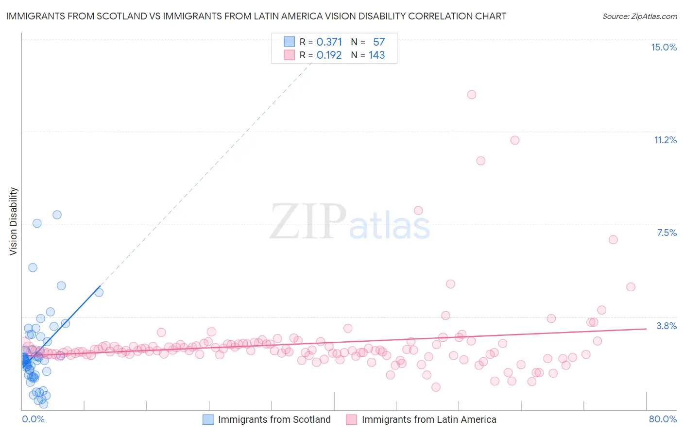 Immigrants from Scotland vs Immigrants from Latin America Vision Disability