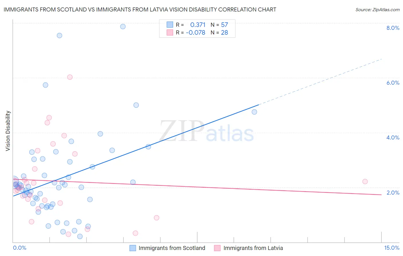 Immigrants from Scotland vs Immigrants from Latvia Vision Disability