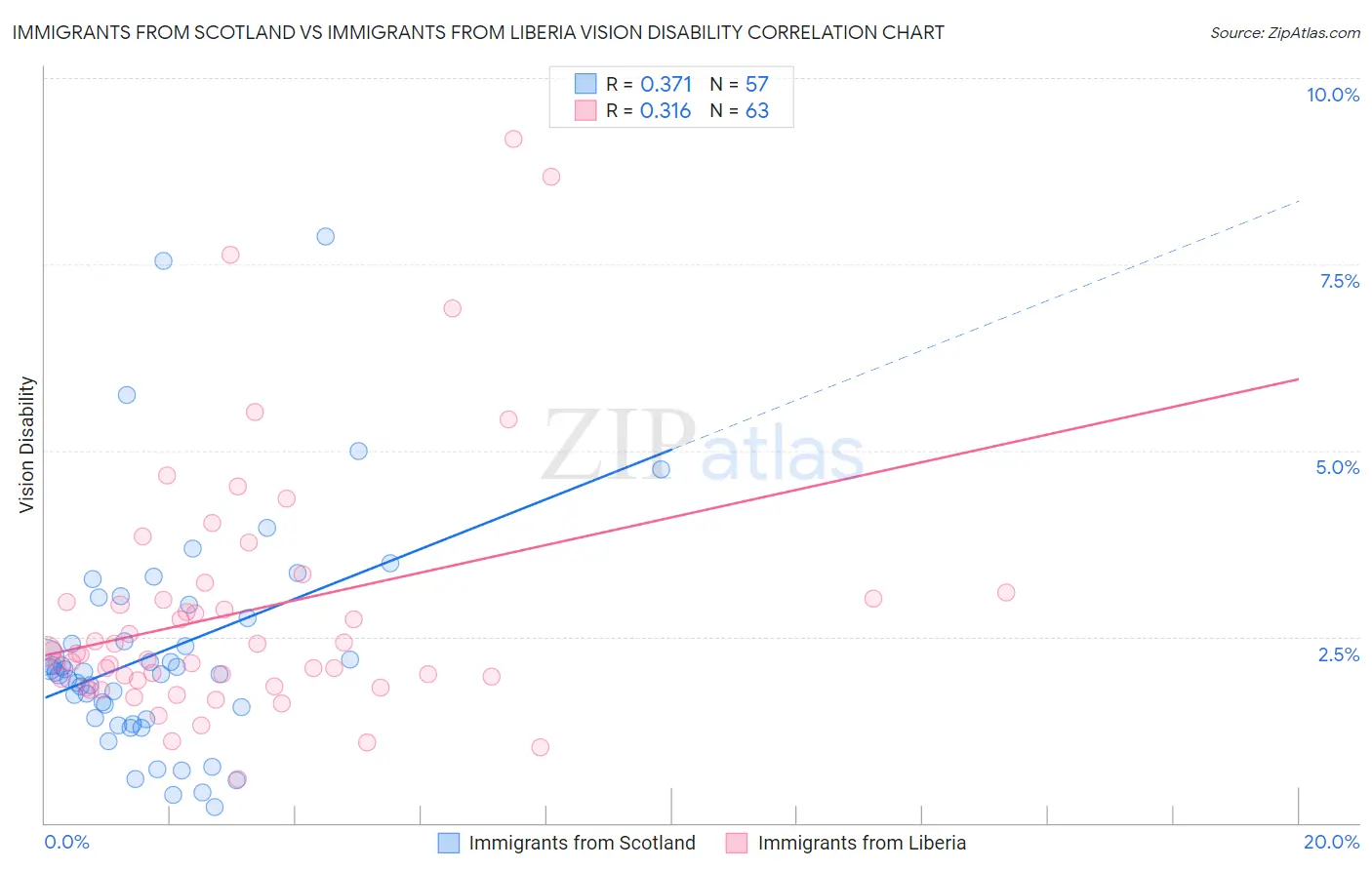 Immigrants from Scotland vs Immigrants from Liberia Vision Disability