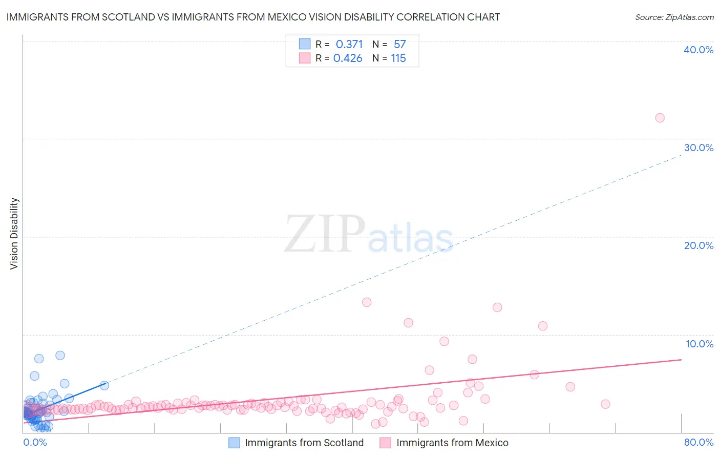 Immigrants from Scotland vs Immigrants from Mexico Vision Disability