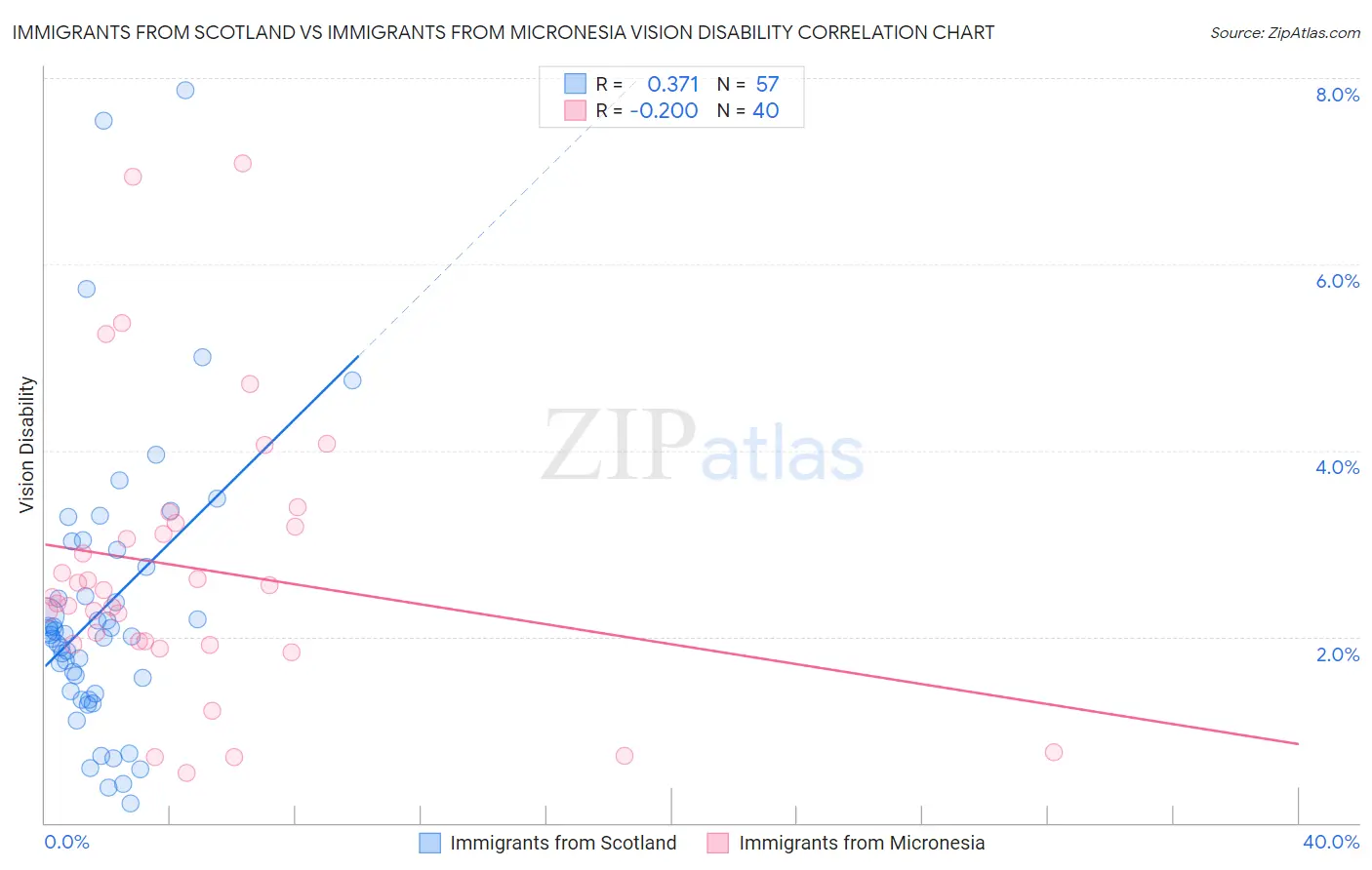 Immigrants from Scotland vs Immigrants from Micronesia Vision Disability