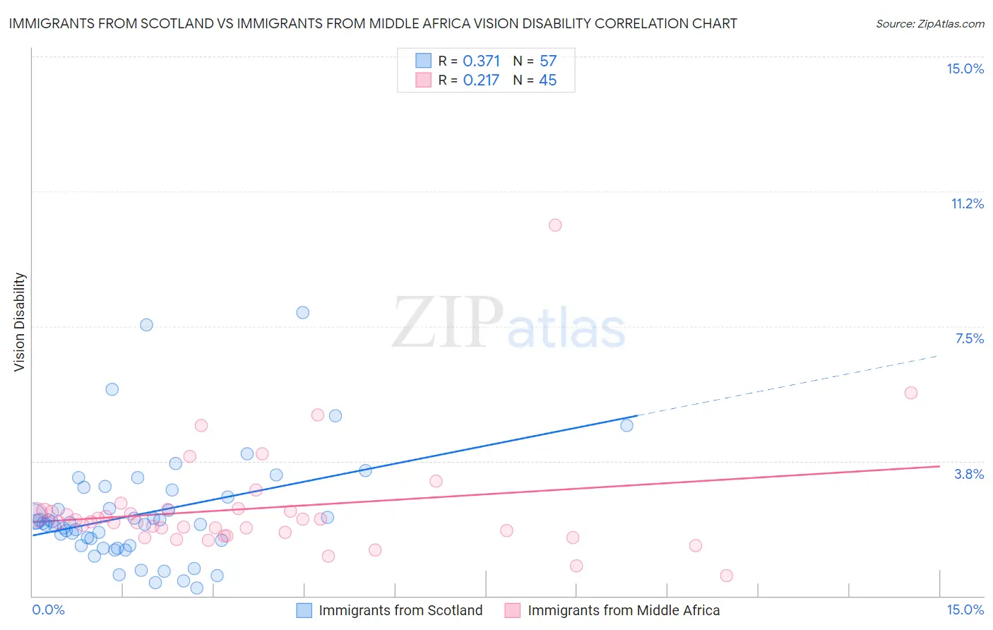 Immigrants from Scotland vs Immigrants from Middle Africa Vision Disability