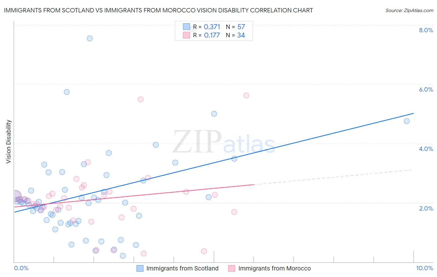 Immigrants from Scotland vs Immigrants from Morocco Vision Disability