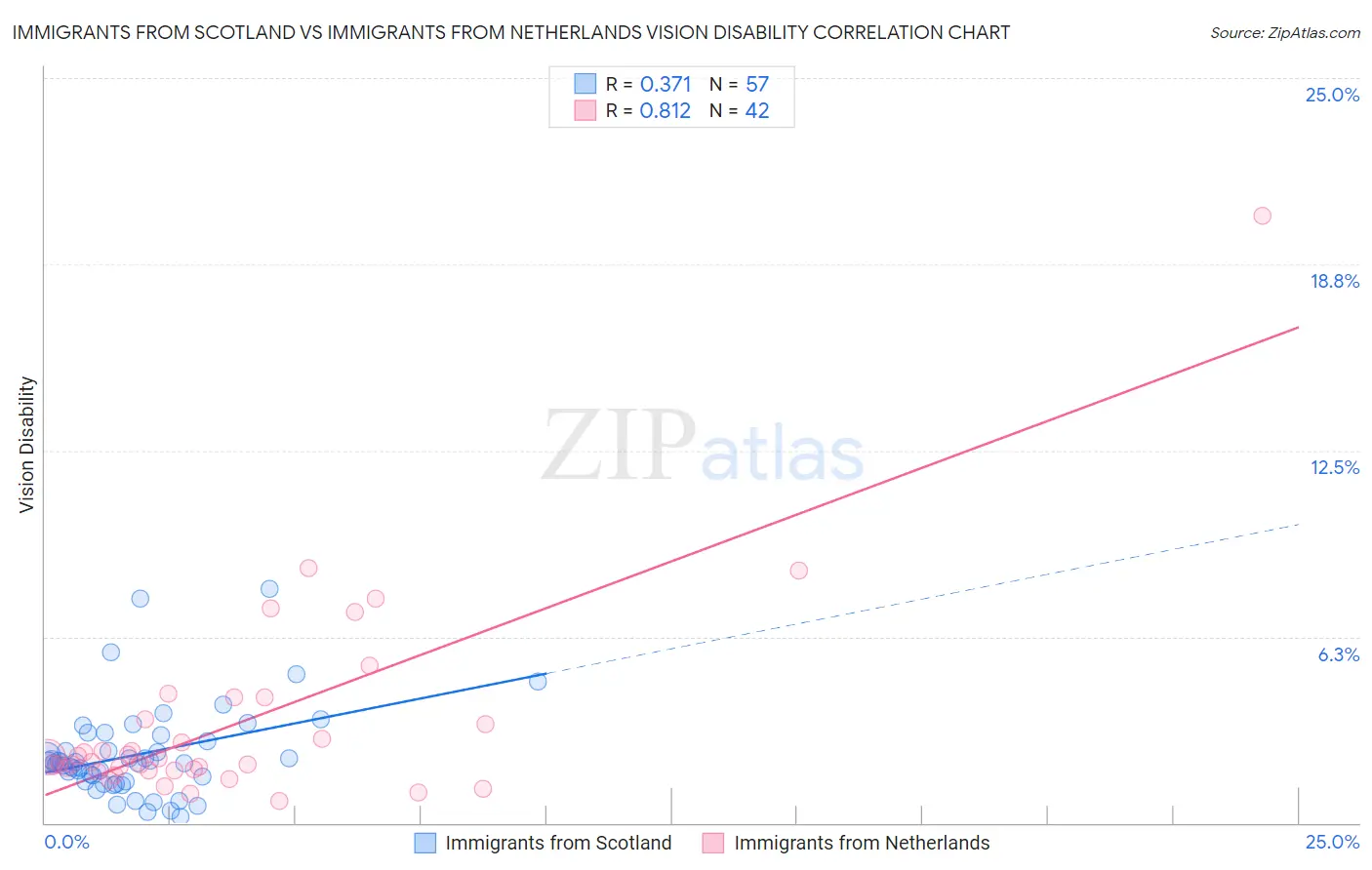 Immigrants from Scotland vs Immigrants from Netherlands Vision Disability
