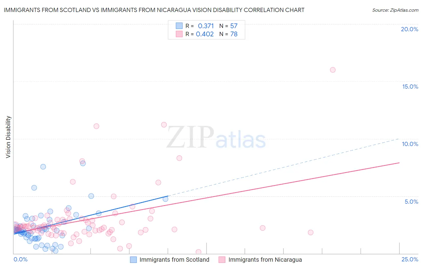 Immigrants from Scotland vs Immigrants from Nicaragua Vision Disability