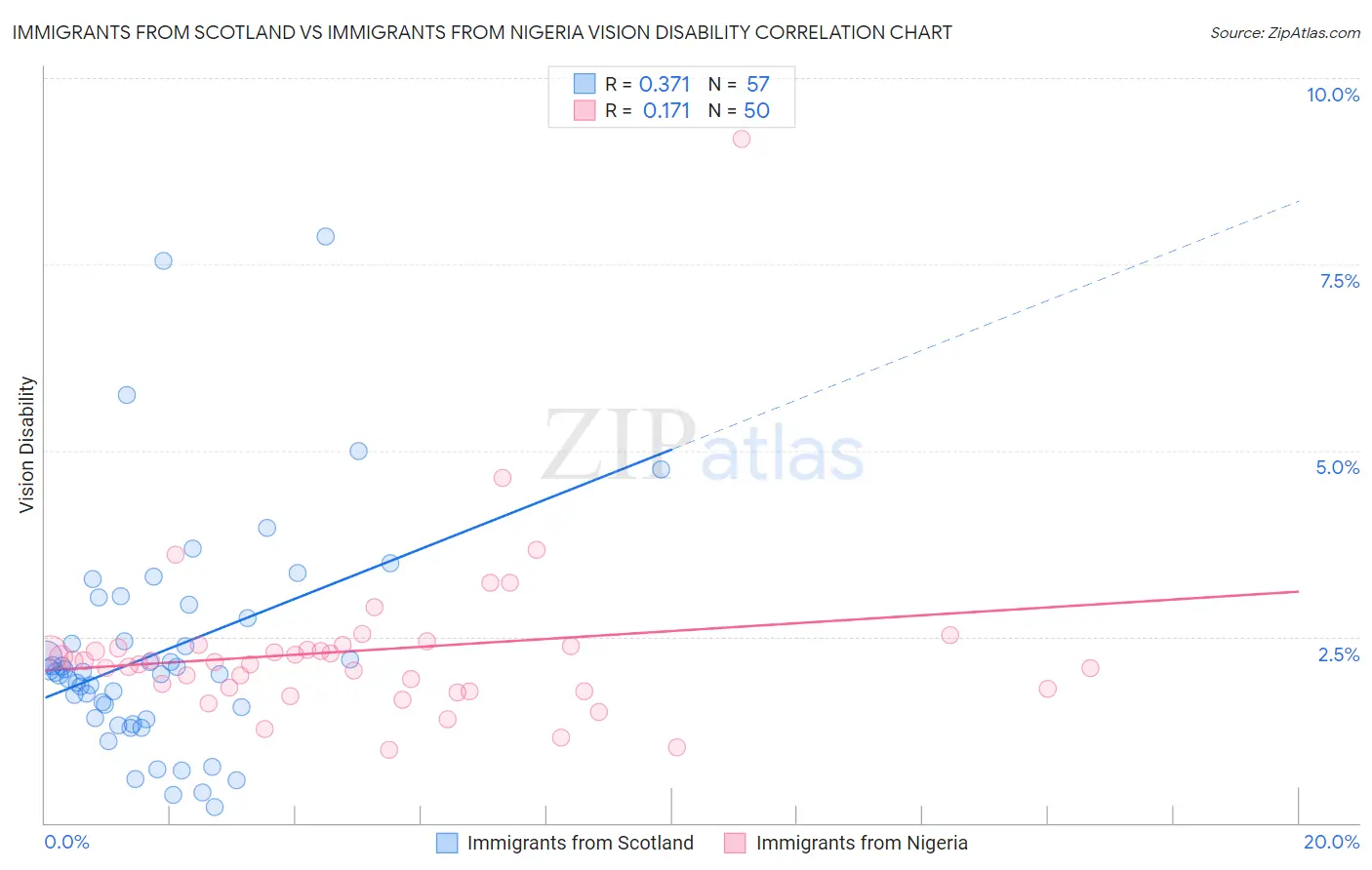Immigrants from Scotland vs Immigrants from Nigeria Vision Disability