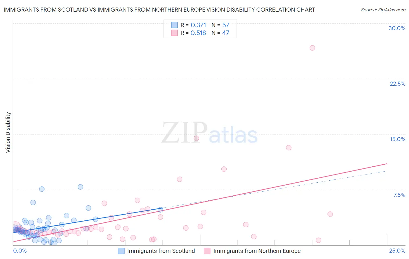 Immigrants from Scotland vs Immigrants from Northern Europe Vision Disability